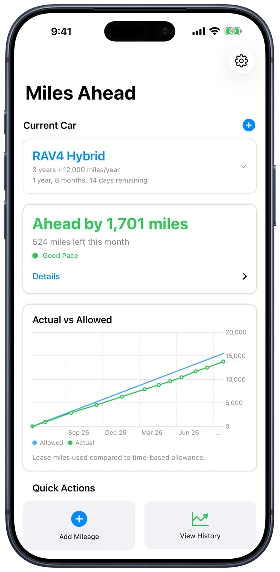The dashboard: ahead by 1,701 miles, 524 miles left this month, and a chart of actual against allowed miles